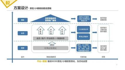旅游景區(qū)項目智能化建設及運營方案 融合實業(yè)運營與數(shù)字創(chuàng)新